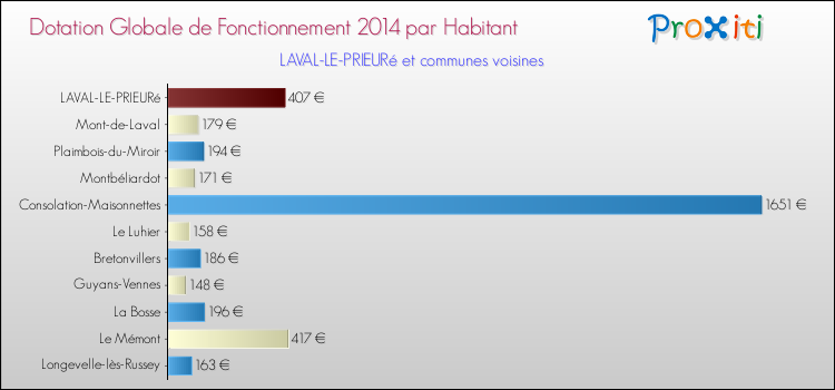 Montant des dotations globales de fonctionnement DGF par Habitant pour LAVAL-LE-PRIEURé et les communes proches en 2014. Comparaison des des dotations globales de fonctionnement DGF par habitant pour LAVAL-LE-PRIEURé et les communes voisines en 2014.