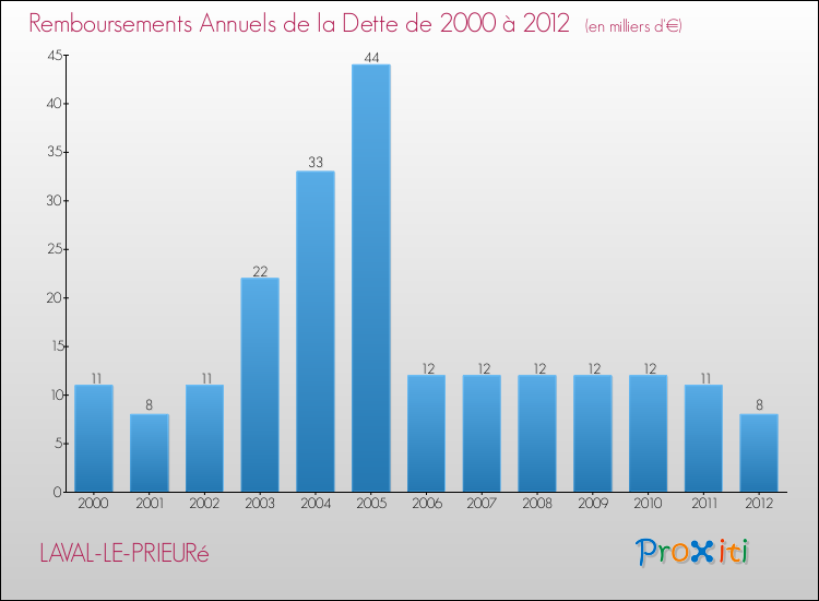 Evolution de l'annuité de la dette pour la commune de LAVAL-LE-PRIEURé de 2000 à 2012 Annuités de la dette pour LAVAL-LE-PRIEURé de 2000 à 2012