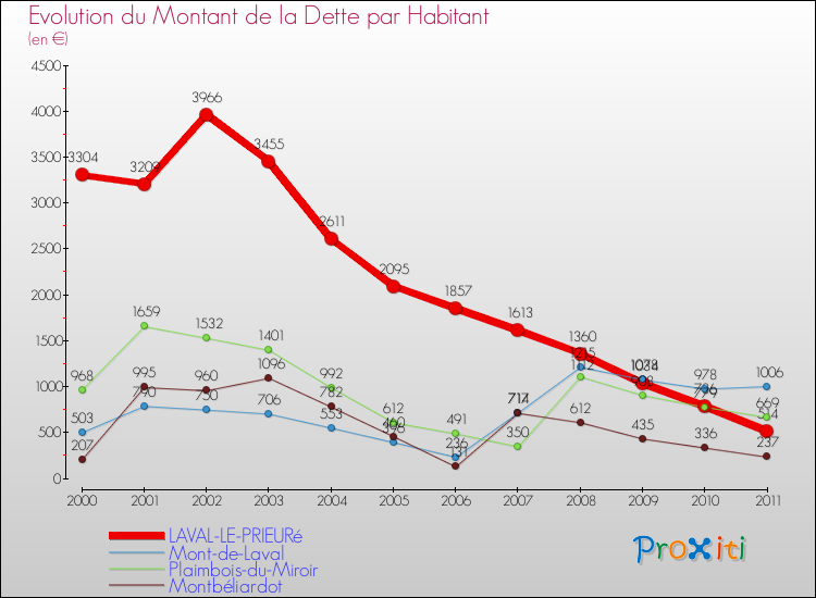 Evolution de la dette par habitant pour la commune de LAVAL-LE-PRIEURé et les communes proches Comparaison de la dette par habitant pour LAVAL-LE-PRIEURé et les communes voisines