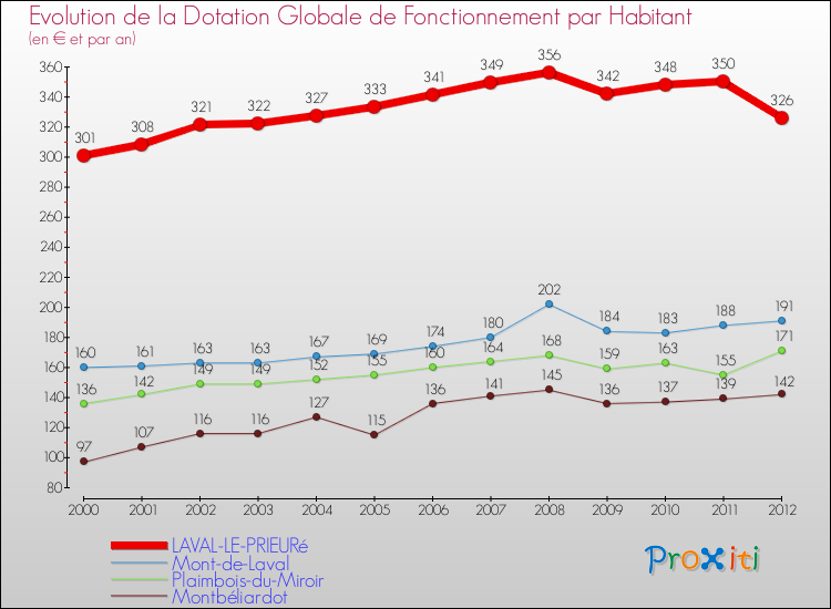 Evolution et montant de la dotation globale de fonctionnement par Habitant pour LAVAL-LE-PRIEURé et les communes proches Comparaison des dotations globales de fonctionnement par habitant pour LAVAL-LE-PRIEURé et les communes voisines