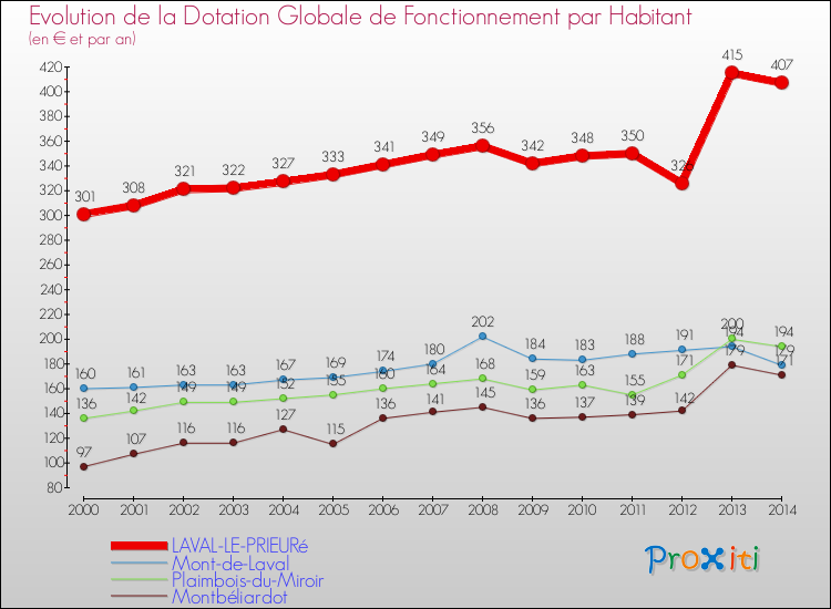 Evolution et montant de la dotation globale de fonctionnement par Habitant pour LAVAL-LE-PRIEURé et les communes proches de 2000 à 2014. Comparaison des dotations globales de fonctionnement par habitant pour LAVAL-LE-PRIEURé et les communes voisines de 2000 à 2014.