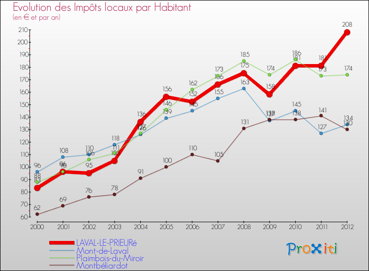 Evolution et montant des impôts locaux par Habitant pour LAVAL-LE-PRIEURé et les communes proches Comparaison des impôts locaux par habitant pour LAVAL-LE-PRIEURé et les communes voisines
