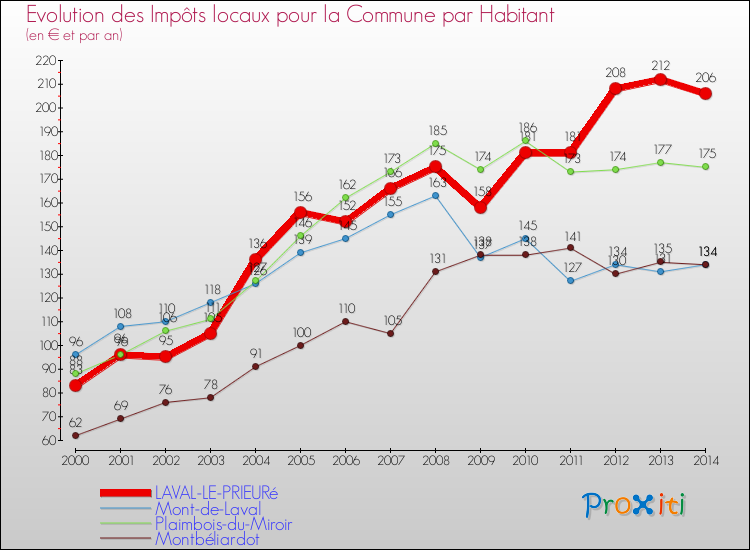 Evolution et montant des impôts locaux par Habitant pour LAVAL-LE-PRIEURé et les communes proches de 2000 à 2014 Comparaison des impôts locaux par habitant pour LAVAL-LE-PRIEURé et les communes voisines de 2000 à 2014