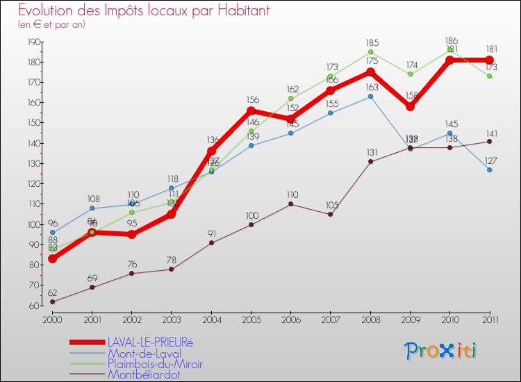 Evolution et montant des impôts locaux par Habitant pour LAVAL-LE-PRIEURé et les communes proches Comparaison des impôts locaux par habitant pour LAVAL-LE-PRIEURé et les communes voisines