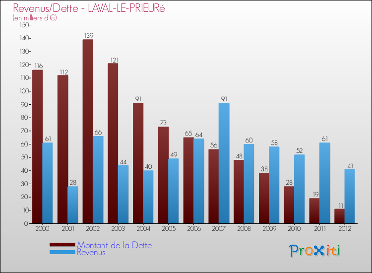 Evolution comparée de la dette et des revenus pour la commune de LAVAL-LE-PRIEURé de 2000 à 2012 Comparaison de la dette et des revenus pour LAVAL-LE-PRIEURé de 2000 à 2012