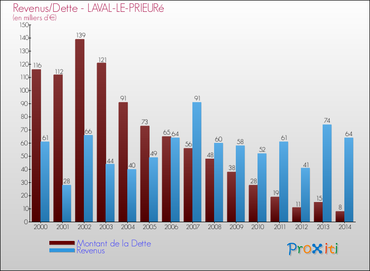 Evolution comparée de la dette et des revenus pour la commune de LAVAL-LE-PRIEURé de 2000 à 2014 Comparaison de la dette et des revenus pour LAVAL-LE-PRIEURé de 2000 à 2014