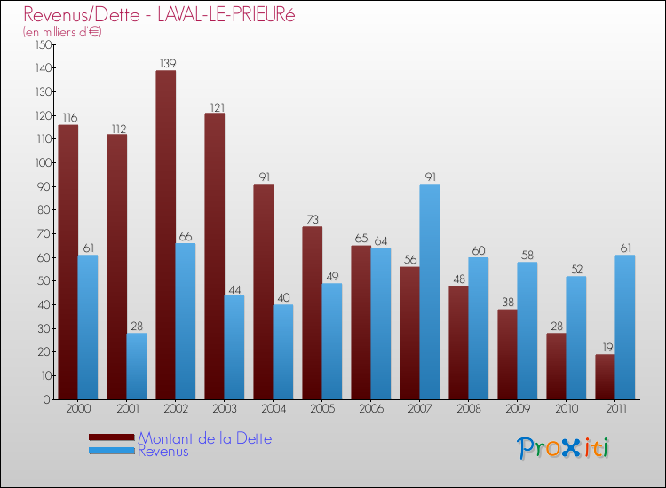 Evolution comparée de la dette et des revenus pour la commune de LAVAL-LE-PRIEURé de 2000 à 2011 Comparaison de la dette et des revenus pour LAVAL-LE-PRIEURé de 2000 à 2011