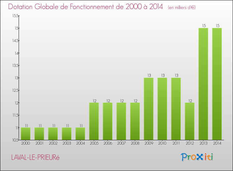 Evolution du montant de la Dotation Globale de Fonctionnement pour la commune de LAVAL-LE-PRIEURé de 2000 à 2014 Evolution du montant de la Dotation Globale de Fonctionnement pour LAVAL-LE-PRIEURé de 2000 à 2014