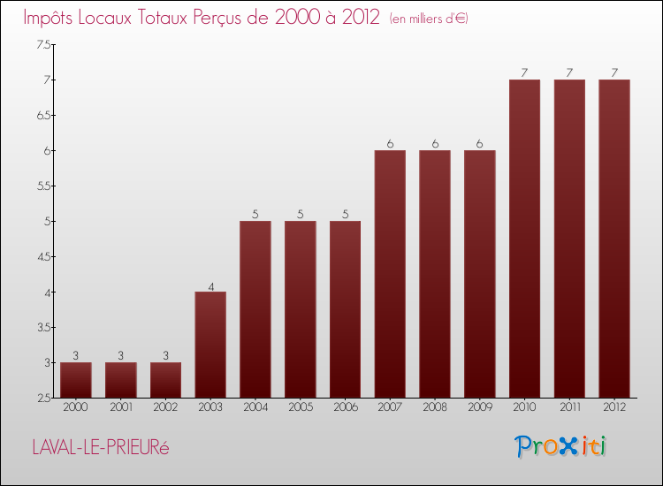 Evolution des Impôts Locaux pour la commune de LAVAL-LE-PRIEURé de 2000 à 2012 Evolution des Impôts Locaux pour LAVAL-LE-PRIEURé de 2000 à 2012