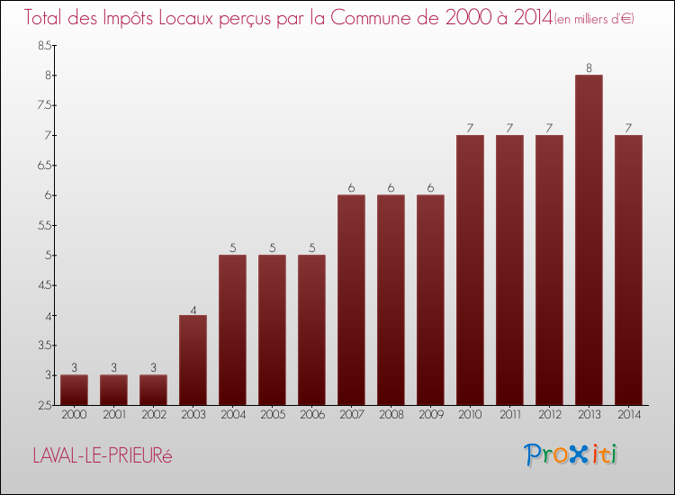 Evolution des Impôts Locaux pour la commune de LAVAL-LE-PRIEURé de 2000 à 2014 Evolution des Impôts Locaux pour LAVAL-LE-PRIEURé de 2000 à 2014
