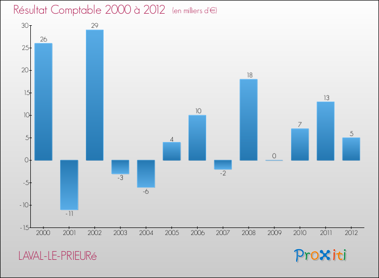 Evolution du résultat comptable pour la commune de LAVAL-LE-PRIEURé de 2000 à 2012 Evolution du résultat comptable pour LAVAL-LE-PRIEURé de 2000 à 2012