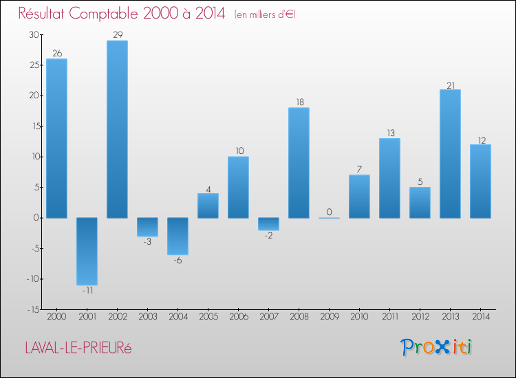Evolution du résultat comptable pour la commune de LAVAL-LE-PRIEURé de 2000 à 2014 Evolution du résultat comptable pour LAVAL-LE-PRIEURé de 2000 à 2014