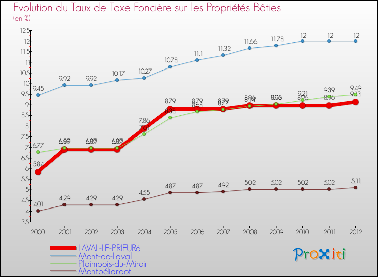Evolution du taux de la taxe foncière sur le bati pour LAVAL-LE-PRIEURé et les communes proches de 2000 à 2012 Comparaison des taux de taxe foncière sur le bati pour LAVAL-LE-PRIEURé et les communes voisines de 2000 à 2012