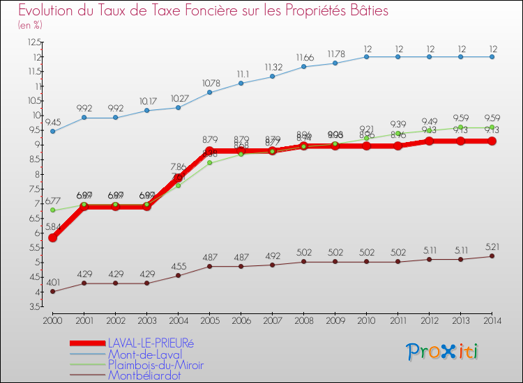 Evolution du taux de la taxe foncière sur le bati pour LAVAL-LE-PRIEURé et les communes proches de 2000 à 2014 Comparaison des taux de taxe foncière sur le bati pour LAVAL-LE-PRIEURé et les communes voisines de 2000 à 2014