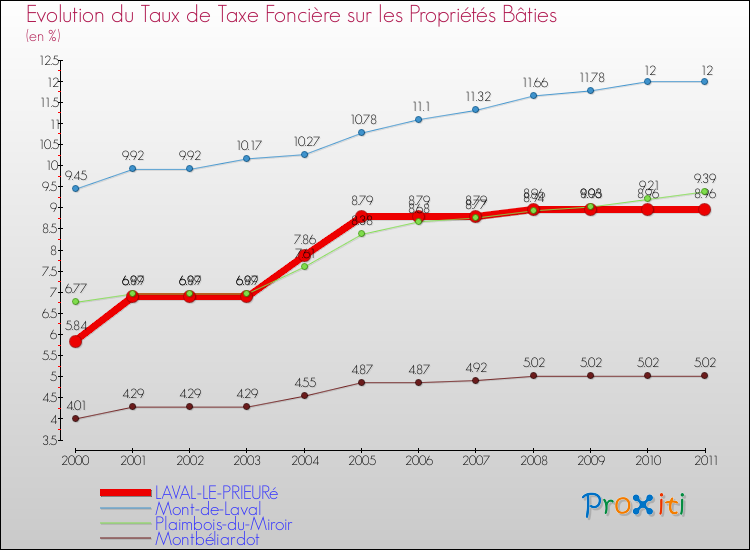 Evolution du taux de la taxe foncière sur le bati pour LAVAL-LE-PRIEURé et les communes proches Comparaison des taux de taxe foncière sur le bati pour LAVAL-LE-PRIEURé et les communes voisines