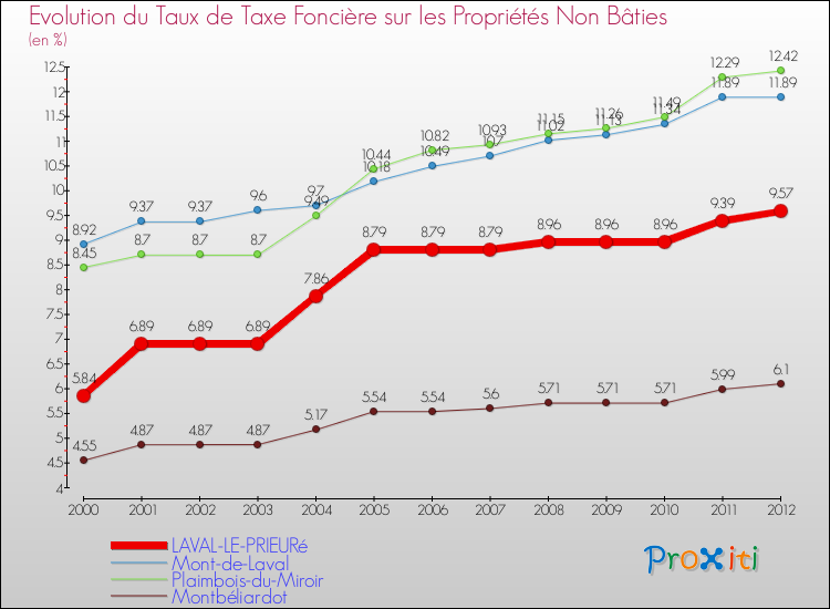 Evolution du taux de la taxe foncière sur les immeubles et terrains non batis pour LAVAL-LE-PRIEURé et les communes proches de 2000 à 2012 Comparaison des taux de la taxe foncière sur les immeubles et terrains non batis pour LAVAL-LE-PRIEURé et les communes voisines de 2000 à 2012