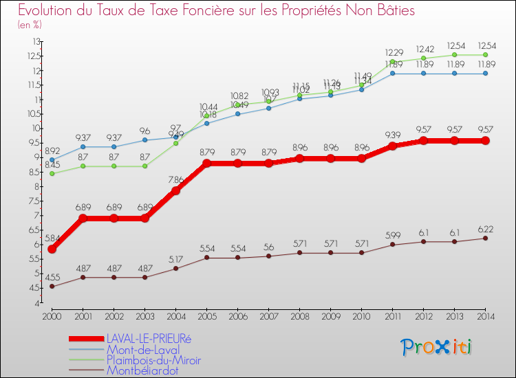 Evolution du taux de la taxe foncière sur les immeubles et terrains non batis pour LAVAL-LE-PRIEURé et les communes proches de 2000 à 2014 Comparaison des taux de la taxe foncière sur les immeubles et terrains non batis pour LAVAL-LE-PRIEURé et les communes voisines de 2000 à 2014