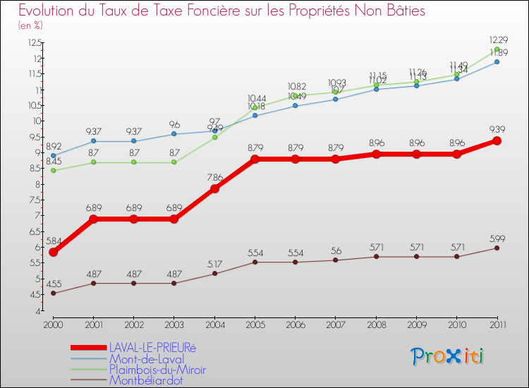 Evolution du taux de la taxe foncière sur les immeubles et terrains non batis pour LAVAL-LE-PRIEURé et les communes proches Comparaison des taux de la taxe foncière sur les immeubles et terrains non batis pour LAVAL-LE-PRIEURé et les communes voisines