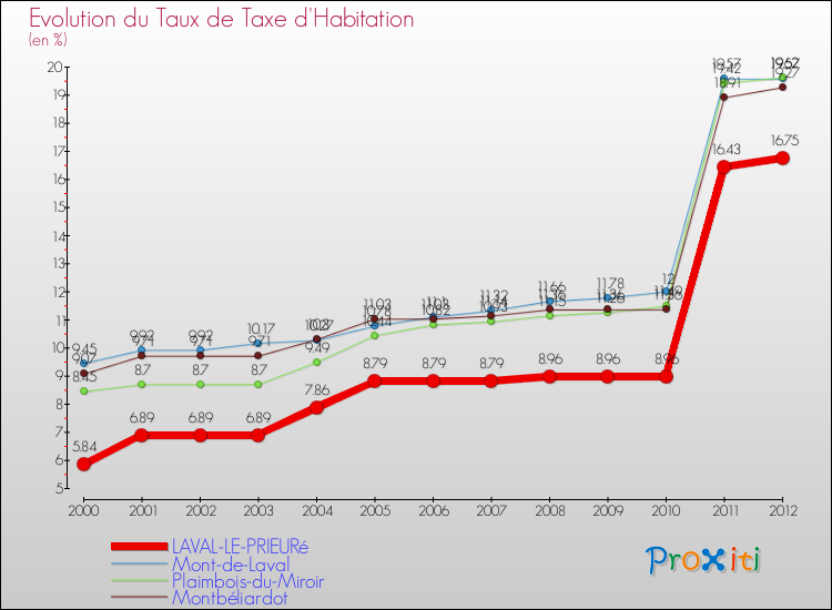 Evolution du taux de la taxe d'habitation pour LAVAL-LE-PRIEURé et les communes proches Comparaison des taux de la taxe d'habitation pour LAVAL-LE-PRIEURé et les communes voisines