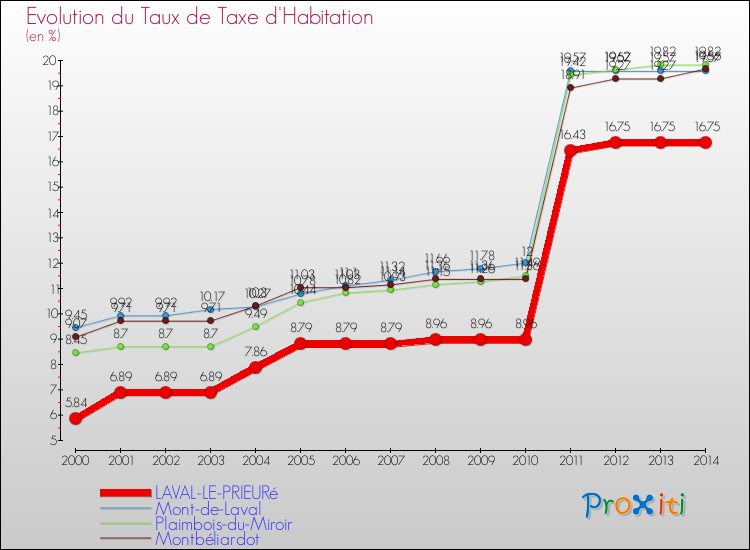 Evolution du taux de la taxe d'habitation pour LAVAL-LE-PRIEURé et les communes proches de 2000 à 2014 Comparaison des taux de la taxe d'habitation pour LAVAL-LE-PRIEURé et les communes voisines de 2000 à 2014