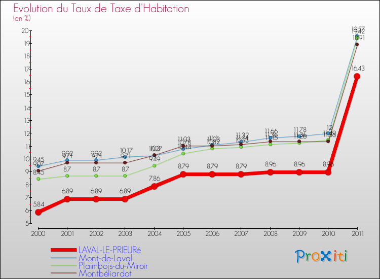 Evolution du taux de la taxe d'habitation pour LAVAL-LE-PRIEURé et les communes proches Comparaison des taux de la taxe d'habitation pour LAVAL-LE-PRIEURé et les communes voisines