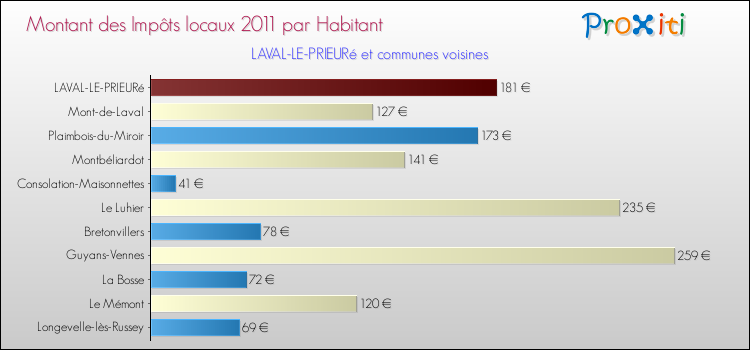 Montant des impôts locaux par Habitant pour LAVAL-LE-PRIEURé et les communes proches Comparaison des impôts locaux par habitant pour LAVAL-LE-PRIEURé et les communes voisines