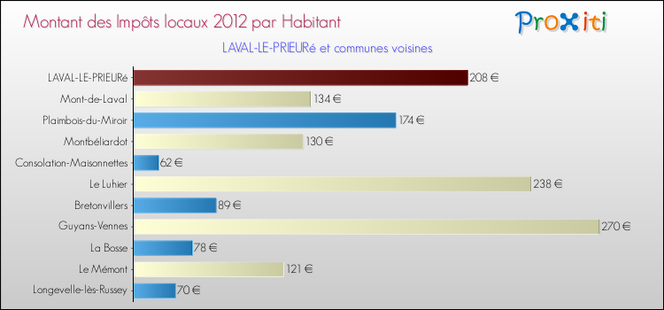 Montant des impôts locaux par Habitant pour LAVAL-LE-PRIEURé et les communes proches Comparaison des impôts locaux par habitant pour LAVAL-LE-PRIEURé et les communes voisines