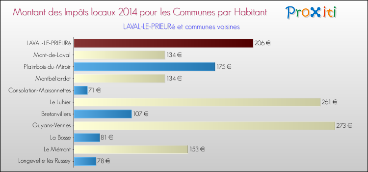 Montant des impôts locaux par Habitant pour LAVAL-LE-PRIEURé et les communes proches en 2014 Comparaison des impôts locaux par habitant pour LAVAL-LE-PRIEURé et les communes voisines en 2014