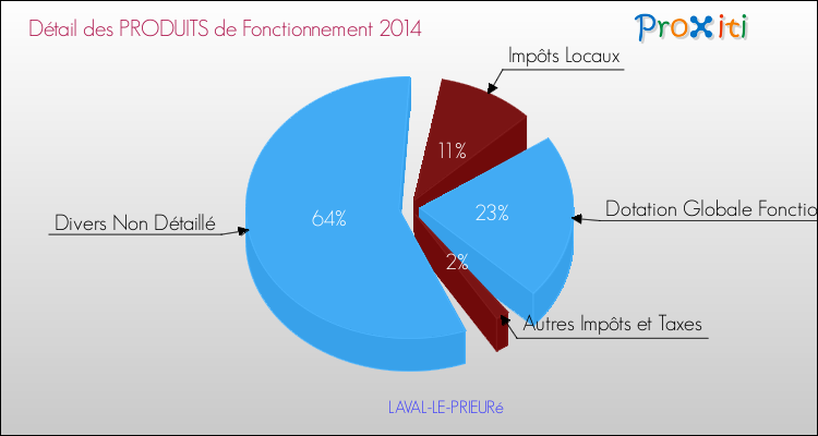 Décomposition du Budget de Fonctionnement 2014 de la commune de LAVAL-LE-PRIEURé Budget de Fonctionnement 2014 pour la commune de LAVAL-LE-PRIEURé