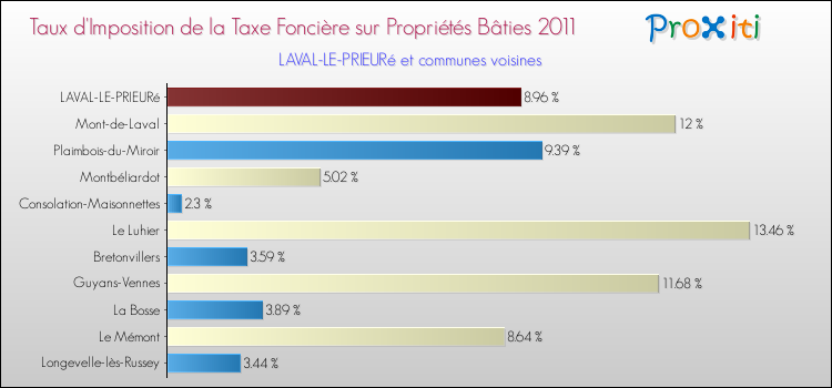 Taux d'imposition de la taxe foncière sur le bati 2011 pour LAVAL-LE-PRIEURé et les communes proches Comparaison des taux d'imposition de la taxe foncière sur le bati 2011 pour LAVAL-LE-PRIEURé et les communes voisines