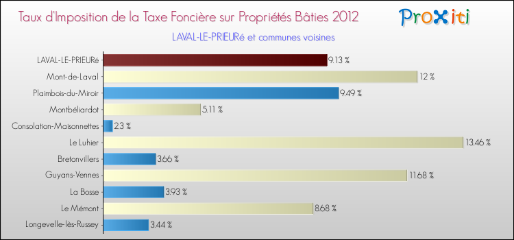 Taux d'imposition de la taxe foncière sur le bati 2012 pour LAVAL-LE-PRIEURé et les communes proches Comparaison des taux d'imposition de la taxe foncière sur le bati 2012 pour LAVAL-LE-PRIEURé et les communes voisines