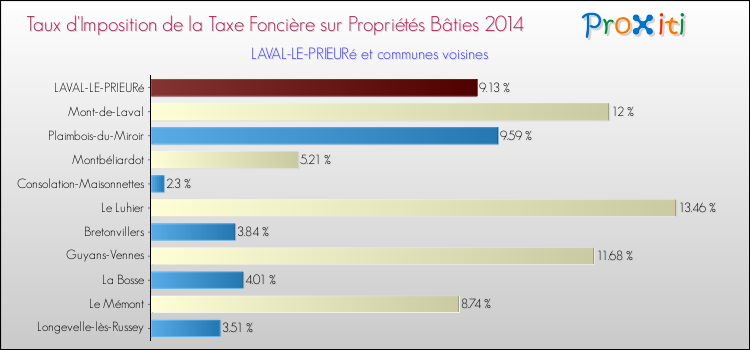 Taux d'imposition de la taxe foncière sur le bati 2014 pour LAVAL-LE-PRIEURé et les communes proches Comparaison des taux d'imposition de la taxe foncière sur le bati 2014 pour LAVAL-LE-PRIEURé et les communes voisines