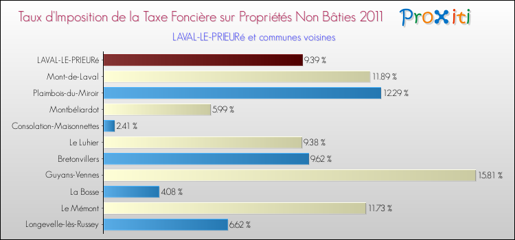 Taux d'imposition de la taxe foncière sur les immeubles et terrains non batis 2011 pour LAVAL-LE-PRIEURé et les communes proches Comparaison des taux d'imposition de la taxe foncière sur les immeubles et terrains non batis 2011 pour LAVAL-LE-PRIEURé et les communes voisines