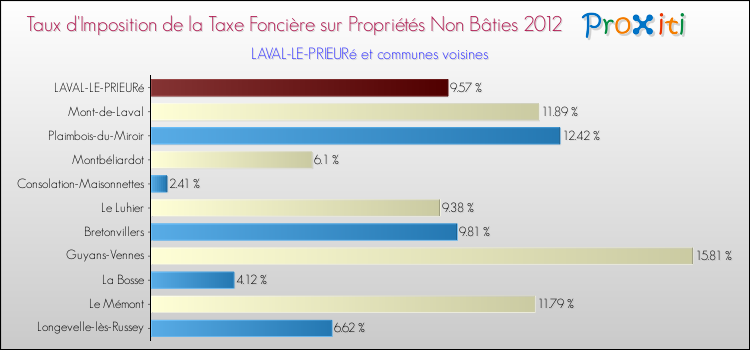 Taux d'imposition de la taxe foncière sur les immeubles et terrains non batis 2012 pour LAVAL-LE-PRIEURé et les communes proches Comparaison des taux d'imposition de la taxe foncière sur les immeubles et terrains non batis 2012 pour LAVAL-LE-PRIEURé et les communes voisines