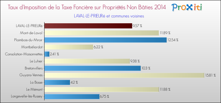 Taux d'imposition de la taxe foncière sur les immeubles et terrains non batis 2014 pour LAVAL-LE-PRIEURé et les communes proches Comparaison des taux d'imposition de la taxe foncière sur les immeubles et terrains non batis 2014 pour LAVAL-LE-PRIEURé et les communes voisines