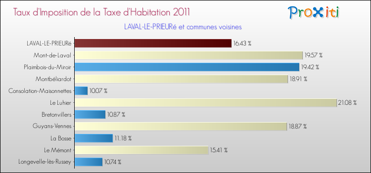 Taux d'imposition de la taxe d'habitation 2011 pour LAVAL-LE-PRIEURé et les communes proches Comparaison des taux d'imposition de la taxe d'habitation 2011 pour LAVAL-LE-PRIEURé et les communes voisines