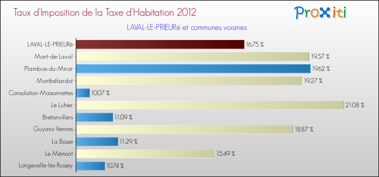 Taux d'imposition de la taxe d'habitation 2012 pour LAVAL-LE-PRIEURé et les communes proches Comparaison des taux d'imposition de la taxe d'habitation 2012 pour LAVAL-LE-PRIEURé et les communes voisines