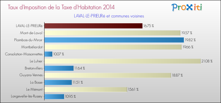 Taux d'imposition de la taxe d'habitation 2014 pour LAVAL-LE-PRIEURé et les communes proches Comparaison des taux d'imposition de la taxe d'habitation 2014 pour LAVAL-LE-PRIEURé et les communes voisines