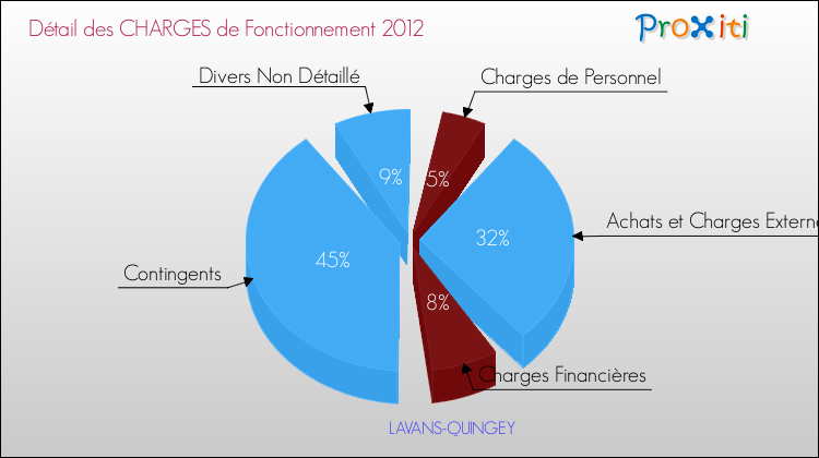 Décomposition des Charges de Fonctionnement 2012 de la commune de LAVANS-QUINGEY Charges de Fonctionnement 2012 pour la commune de LAVANS-QUINGEY