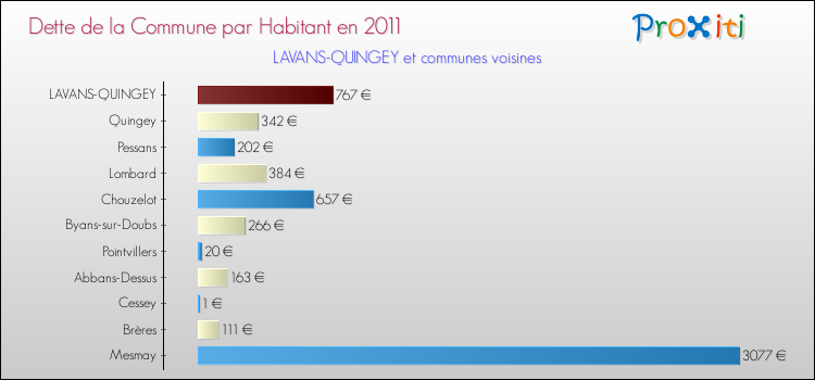 Dette par habitant de la commune en 2011 pour LAVANS-QUINGEY et les communes proches Comparaison de la dette par habitant de la commune en 2011 pour LAVANS-QUINGEY et les communes voisines