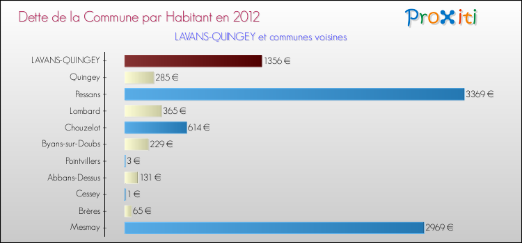 Dette par habitant de la commune en 2012 pour LAVANS-QUINGEY et les communes proches Comparaison de la dette par habitant de la commune en 2012 pour LAVANS-QUINGEY et les communes voisines