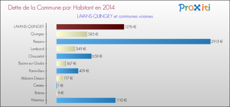 Dette par habitant de la commune en 2014 pour LAVANS-QUINGEY et les communes proches Comparaison de la dette par habitant de la commune en 2014 pour LAVANS-QUINGEY et les communes voisines