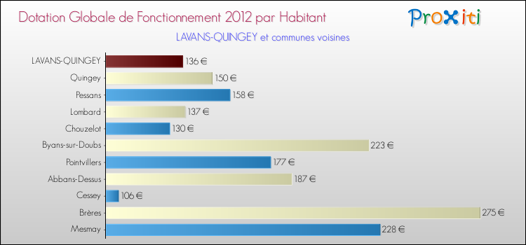 Montant des dotations globales de fonctionnement DGF par Habitant pour LAVANS-QUINGEY et les communes proches Comparaison des des dotations globales de fonctionnement DGF par habitant pour LAVANS-QUINGEY et les communes voisines