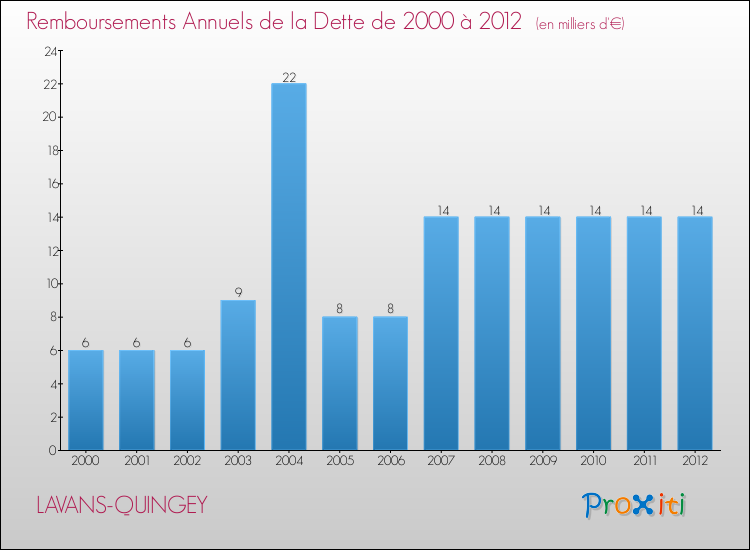 Evolution de l'annuité de la dette pour la commune de LAVANS-QUINGEY de 2000 à 2012 Annuités de la dette pour LAVANS-QUINGEY de 2000 à 2012