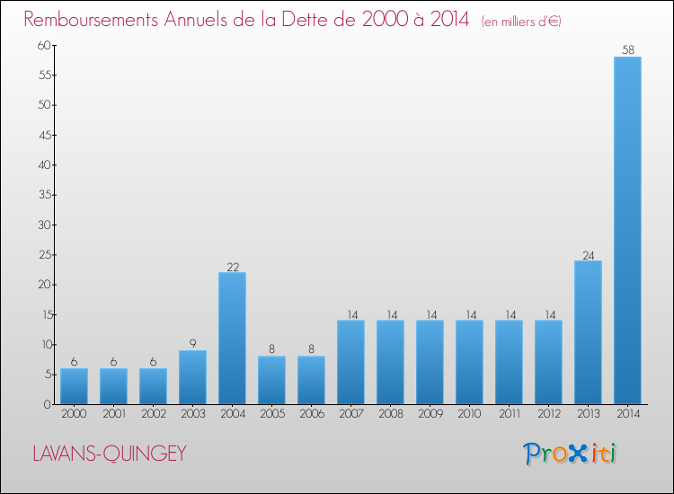 Evolution de l'annuité de la dette pour la commune de LAVANS-QUINGEY de 2000 à 2014 Annuités de la dette pour LAVANS-QUINGEY de 2000 à 2014