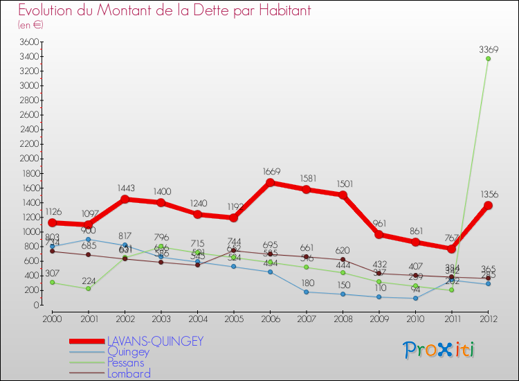 Evolution de la dette par habitant pour la commune de LAVANS-QUINGEY et les communes proches de 2000 à 2012 Comparaison de la dette par habitant pour LAVANS-QUINGEY et les communes voisines de 2000 à 2012