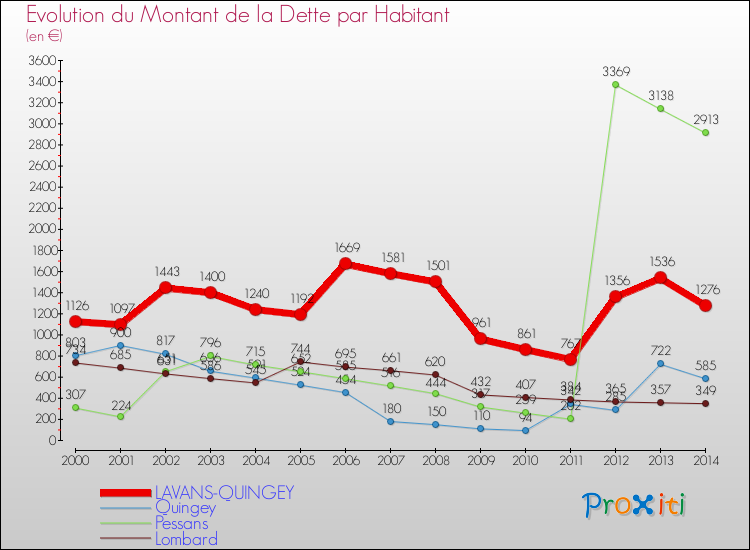 Evolution de la dette par habitant pour la commune de LAVANS-QUINGEY et les communes proches de 2000 à 2014 Comparaison de la dette par habitant pour LAVANS-QUINGEY et les communes voisines de 2000 à 2014