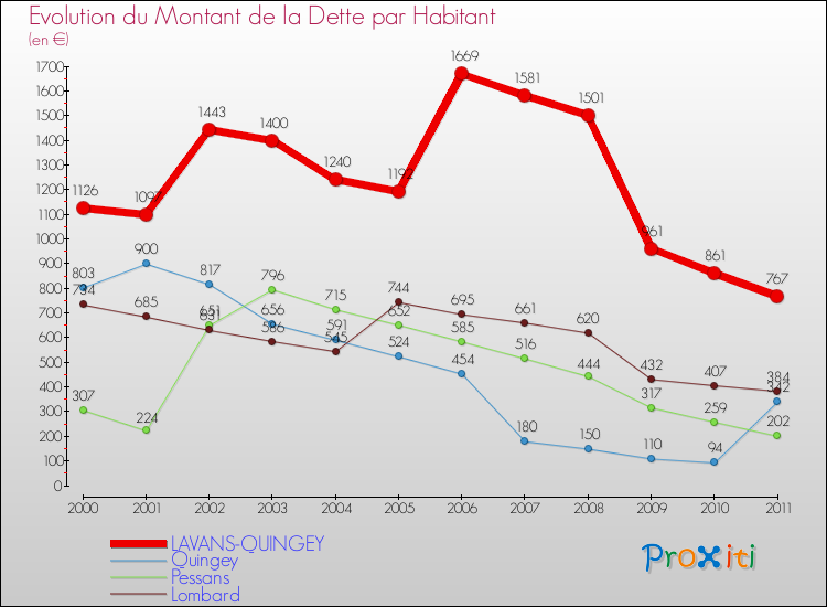 Evolution de la dette par habitant pour la commune de LAVANS-QUINGEY et les communes proches Comparaison de la dette par habitant pour LAVANS-QUINGEY et les communes voisines