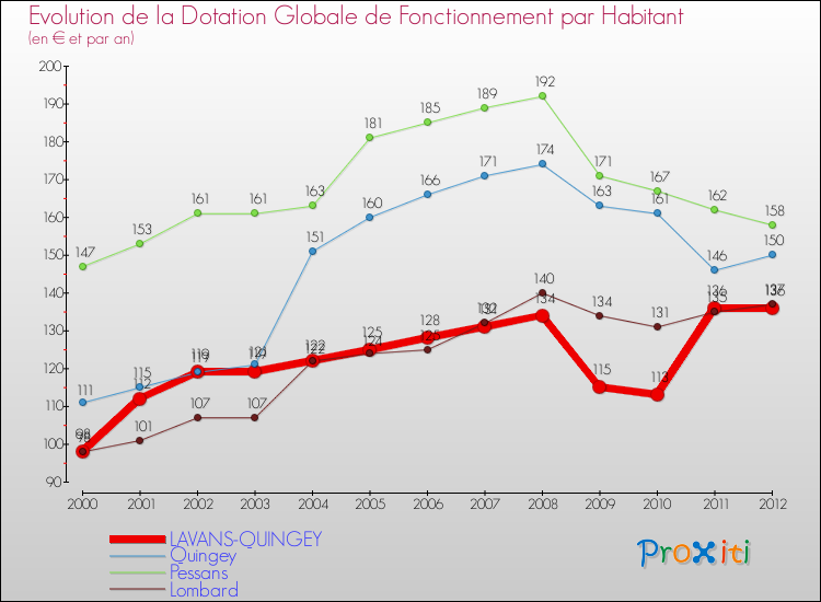 Evolution et montant de la dotation globale de fonctionnement par Habitant pour LAVANS-QUINGEY et les communes proches Comparaison des dotations globales de fonctionnement par habitant pour LAVANS-QUINGEY et les communes voisines