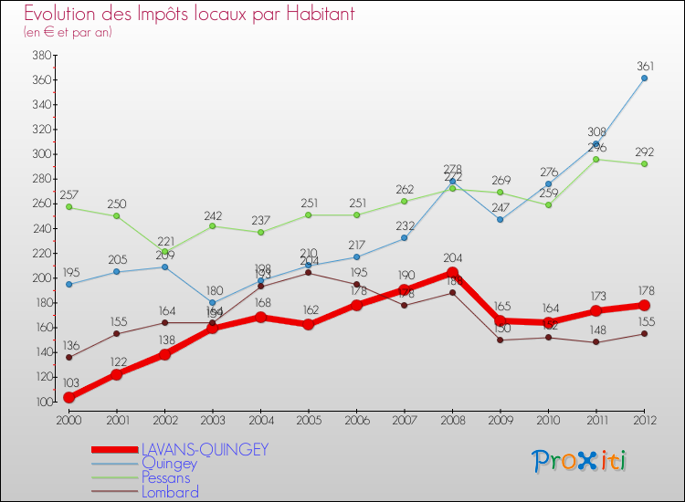 Evolution et montant des impôts locaux par Habitant pour LAVANS-QUINGEY et les communes proches Comparaison des impôts locaux par habitant pour LAVANS-QUINGEY et les communes voisines